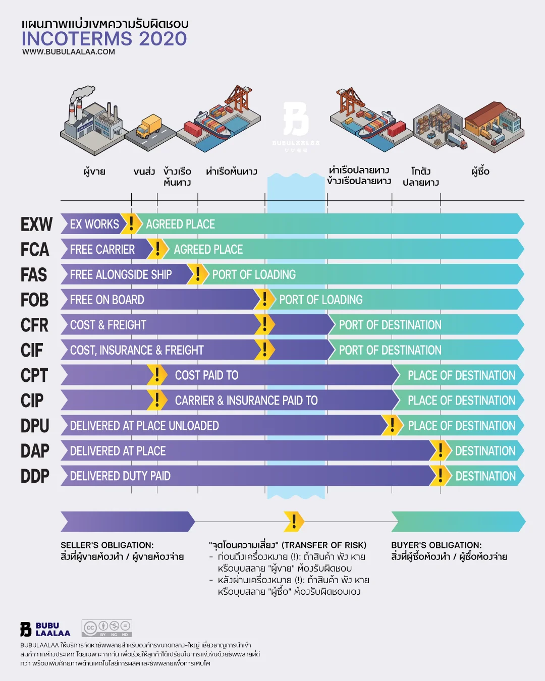 สรุป Incoterms เงื่อนไขที่กำหนดความรับผิดชอบระหว่างผู้ขายและผู้ซื้อ